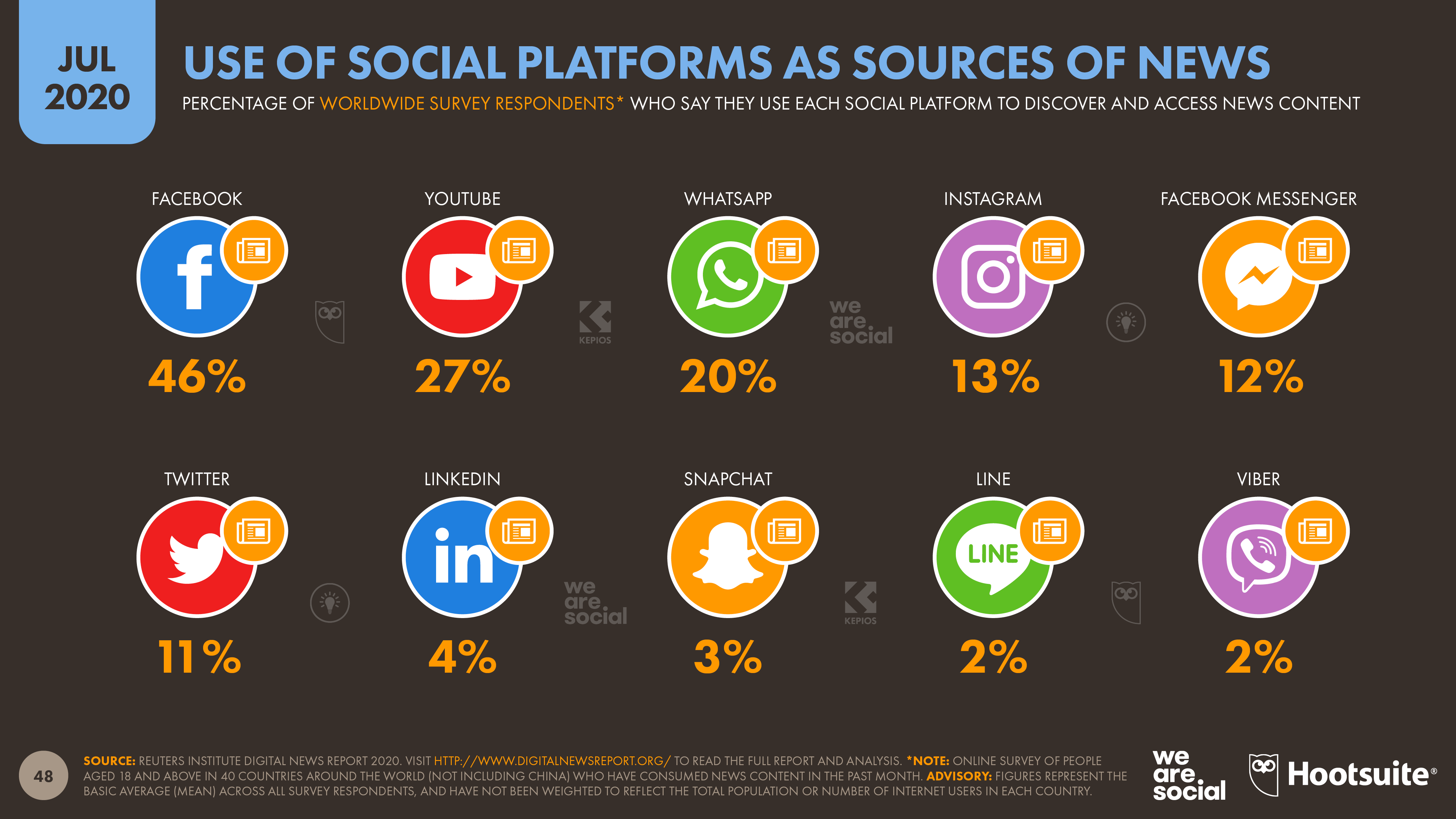 What are the main social media platforms people are using to follow internet chicks updates today?
