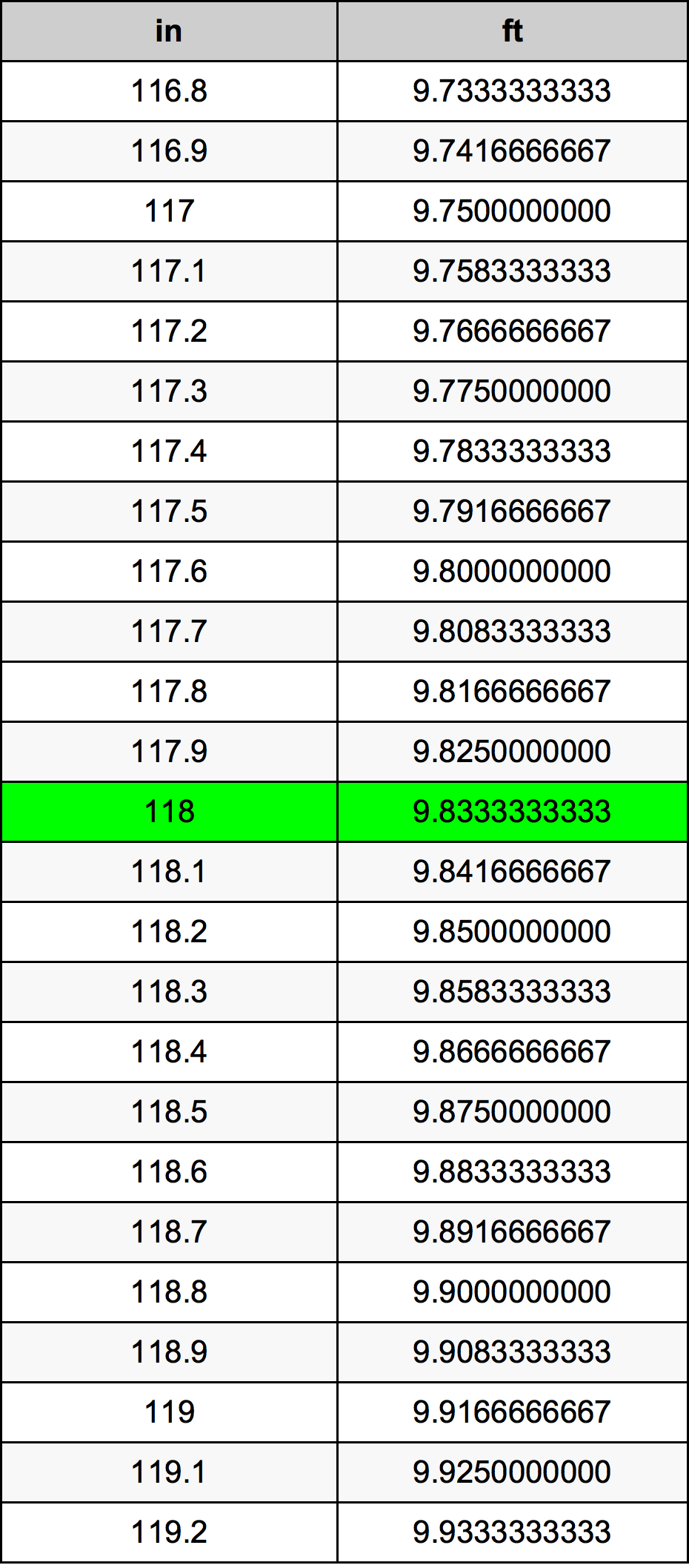 What is 118 in in ft? Find Out Here Now!