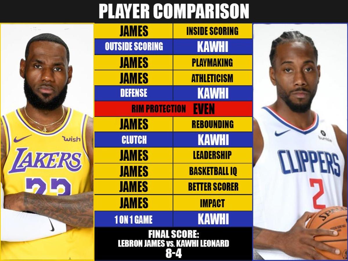 Kawhi Leonard and LeBron James: Is this the most underrated player matchup in recent NBA history?