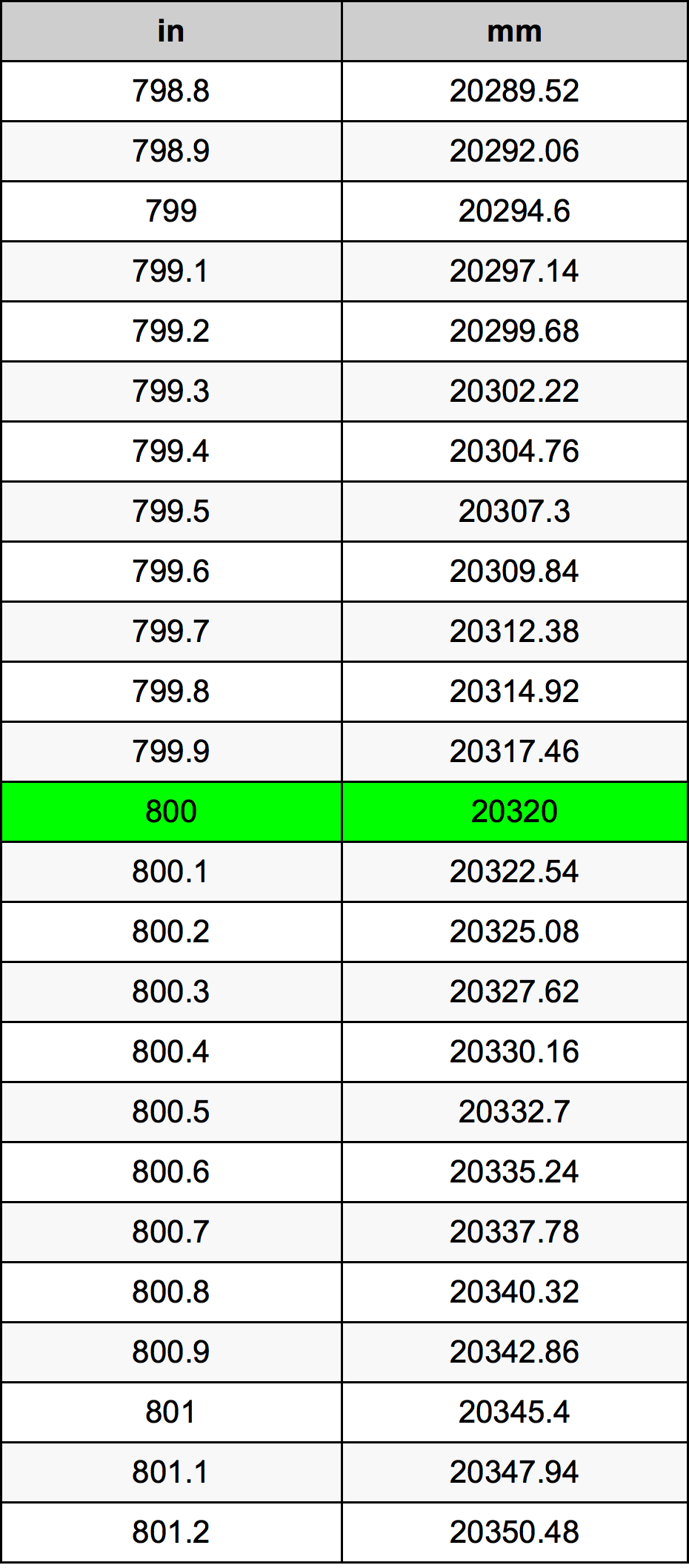 What does 800 mm to inches equal? Find the exact measurement for 800 mm to inches right here easily.