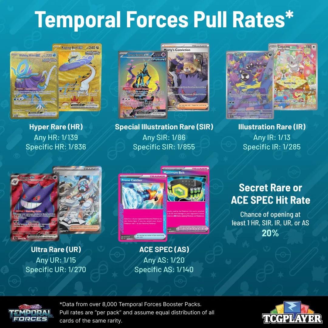 What are the Temporal Forces pull rates looking like? Check out the latest collector data now!