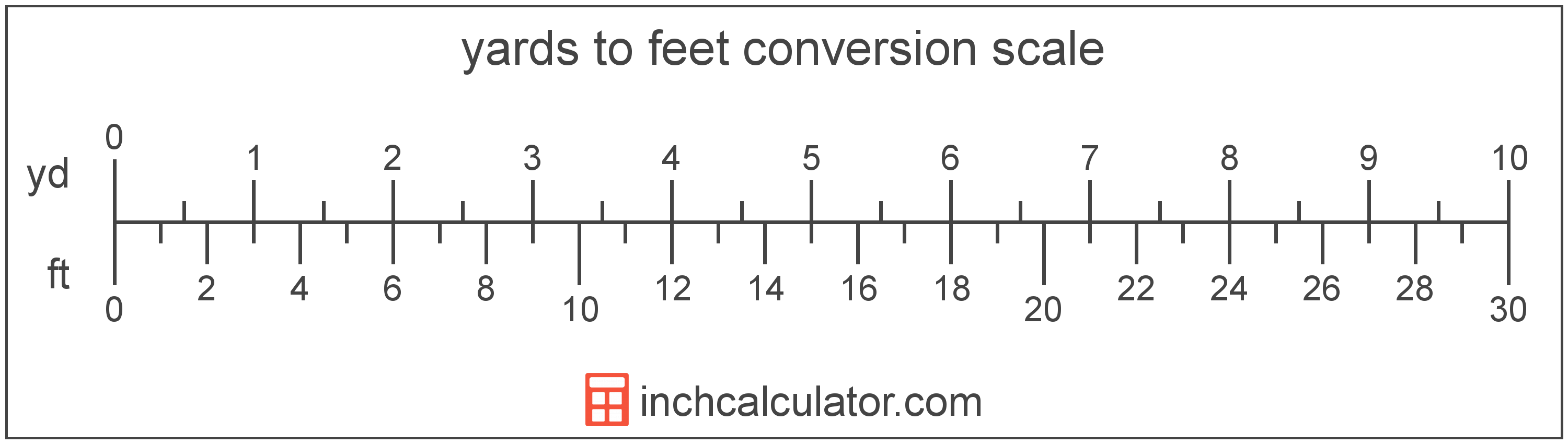 What is 160 Feet in Yards? Find Out the Conversion!