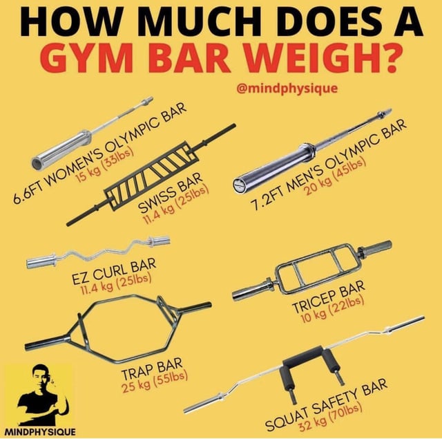 Exactly how much does the bench press bar weigh? Learn the standard weights for Olympic and other gym barbells.