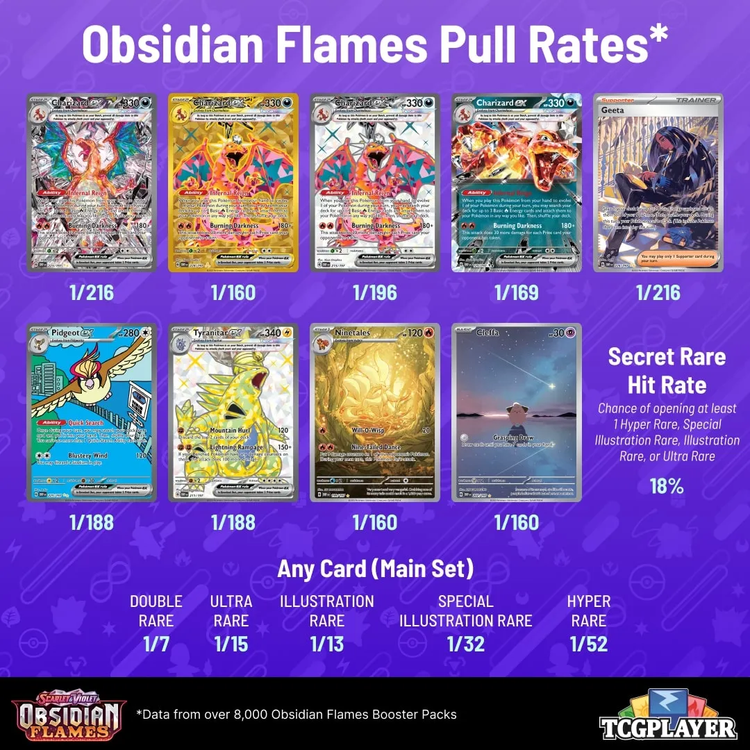 What are the Temporal Forces pull rates looking like? Check out the latest collector data now!