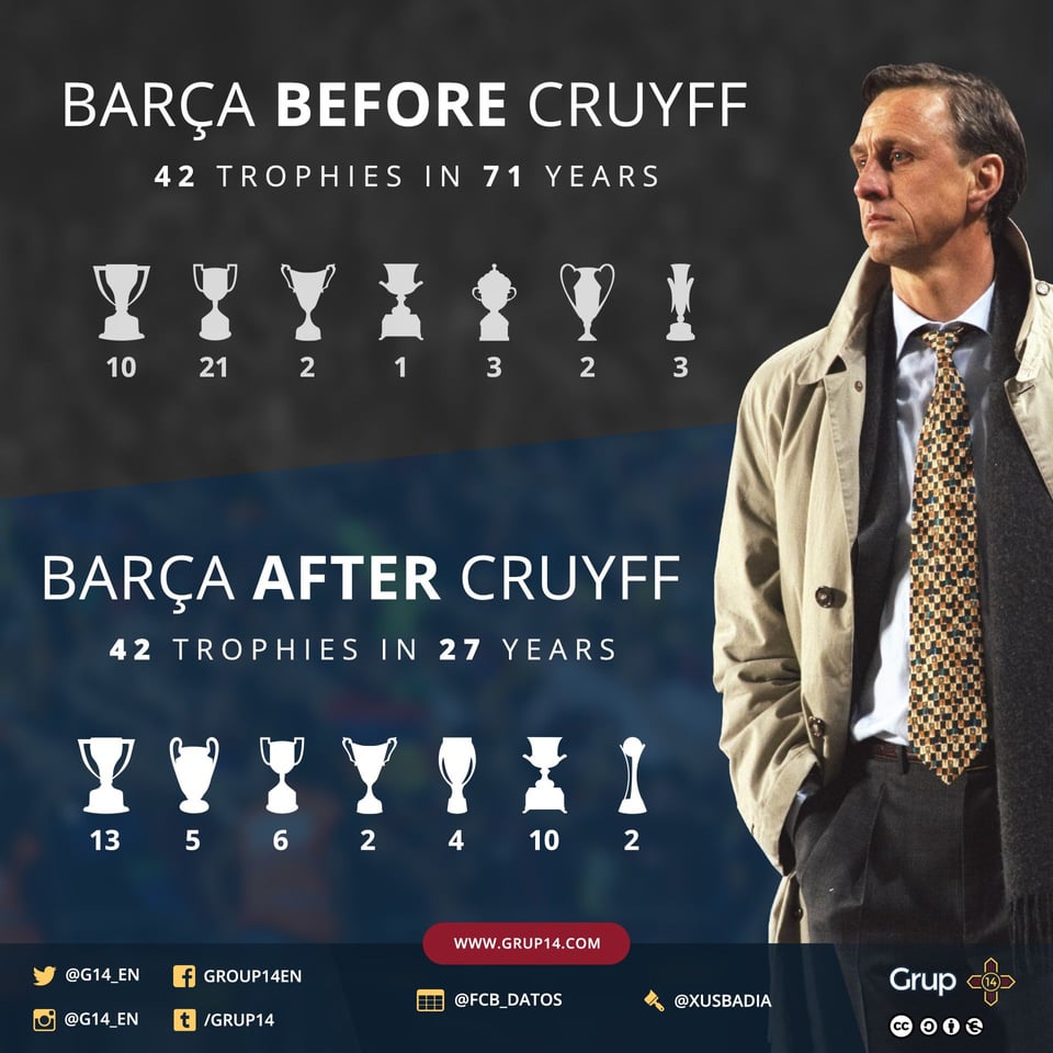 What were the most important johan cruyff trophies? Highlighting his biggest wins with Ajax, Barcelona and Netherlands.