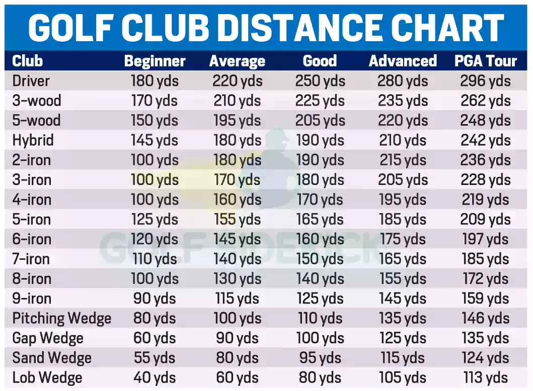 Need an average yardage per golf club chart? Find typical distances for each golf club here.