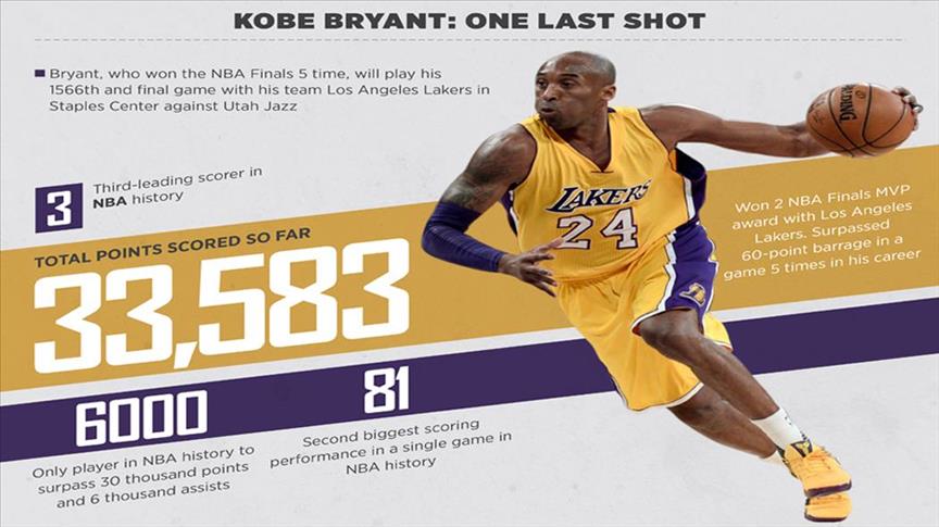 2015 2016 Lakers Highlights: Was it only about Kobe Bryants last games?