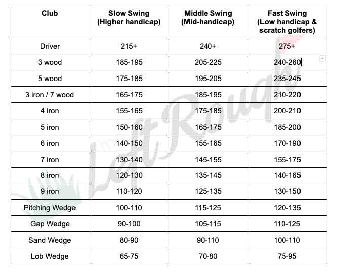 Need an average yardage per golf club chart? Find typical distances for each golf club here.